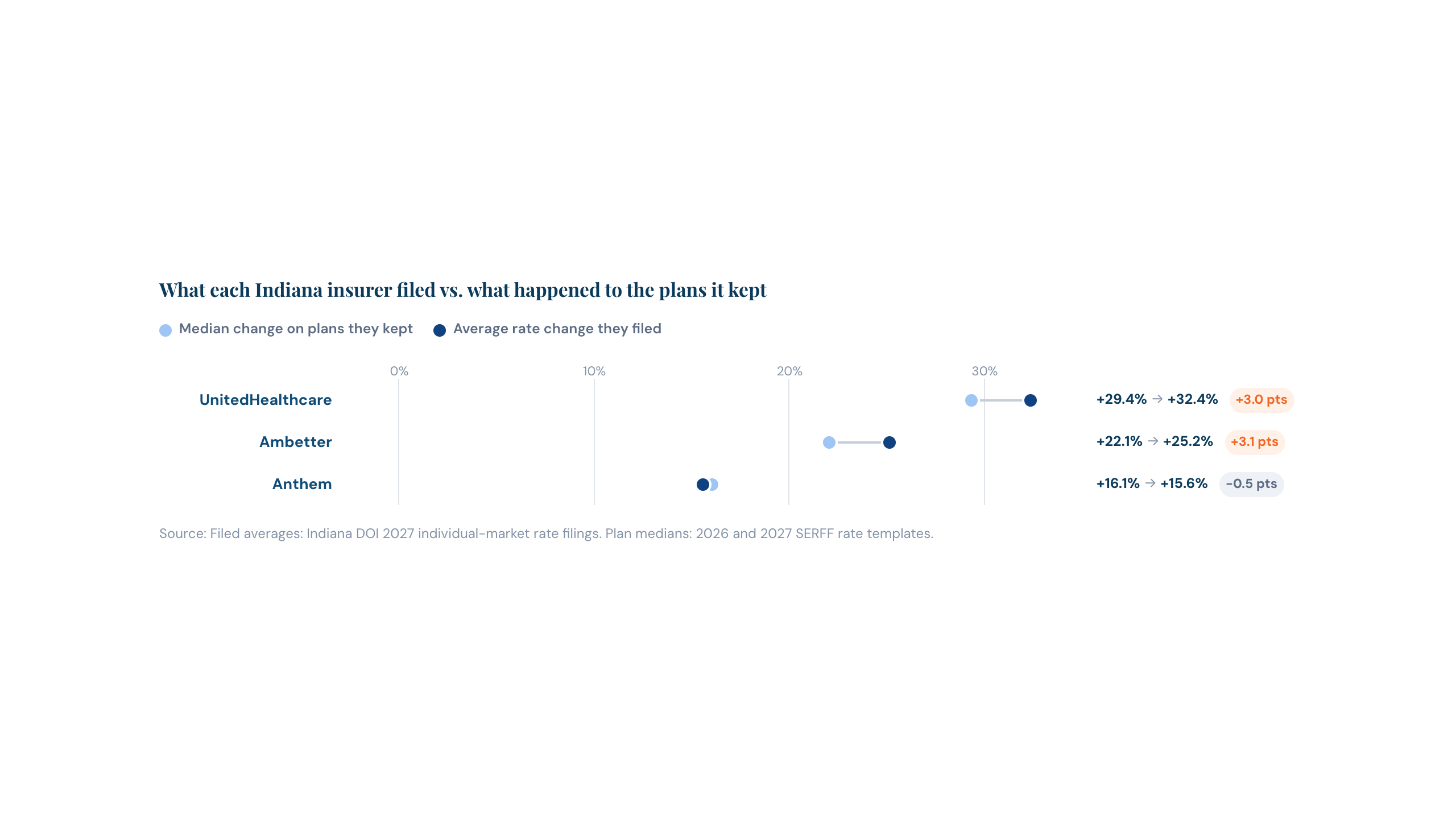 Data visualization of 2027 individual health plan rate changes in Indiana with dumbbell charts