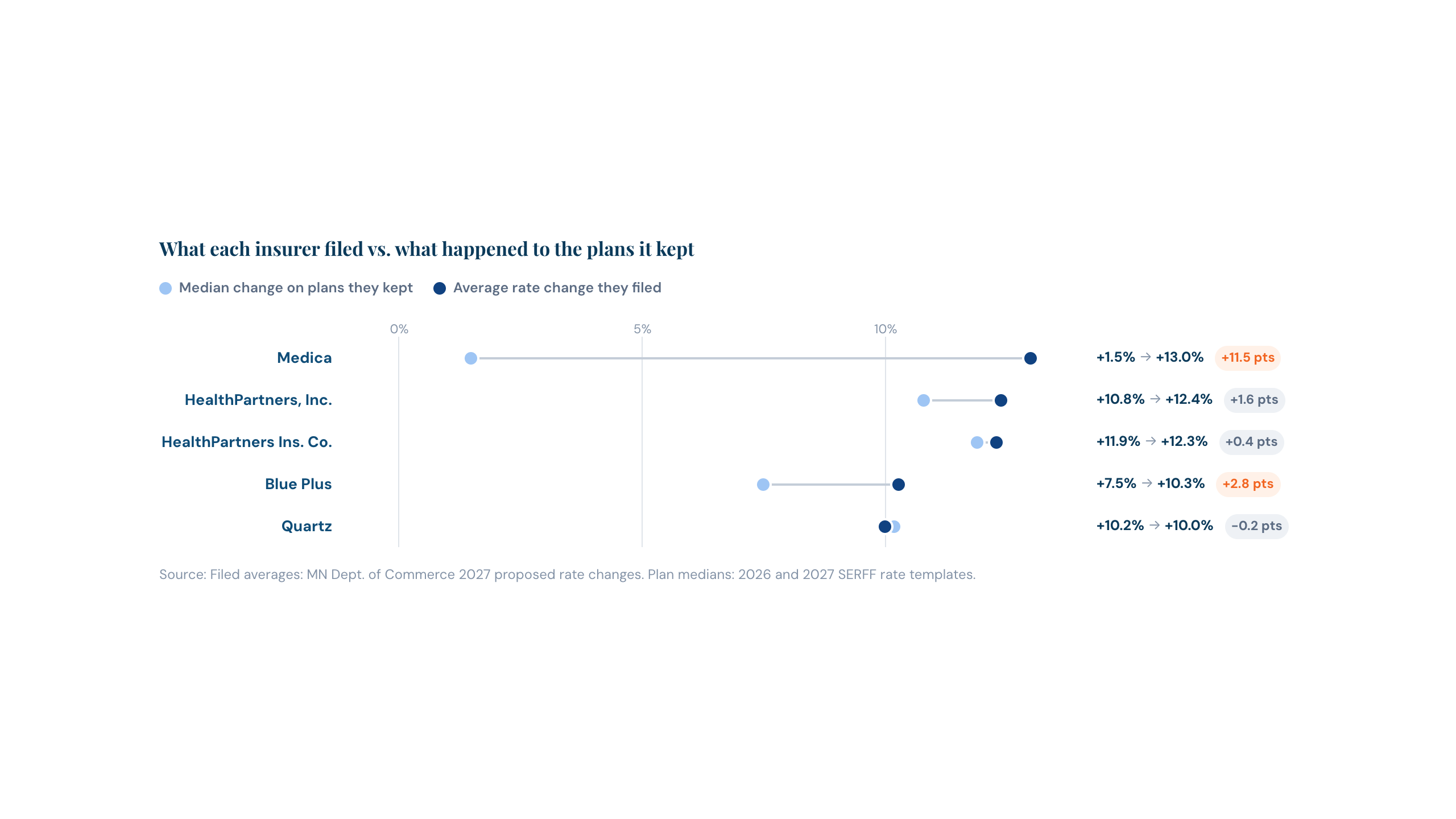 Data visualization dashboard showing 2027 plan rate changes in Minnesota with dumbbell charts