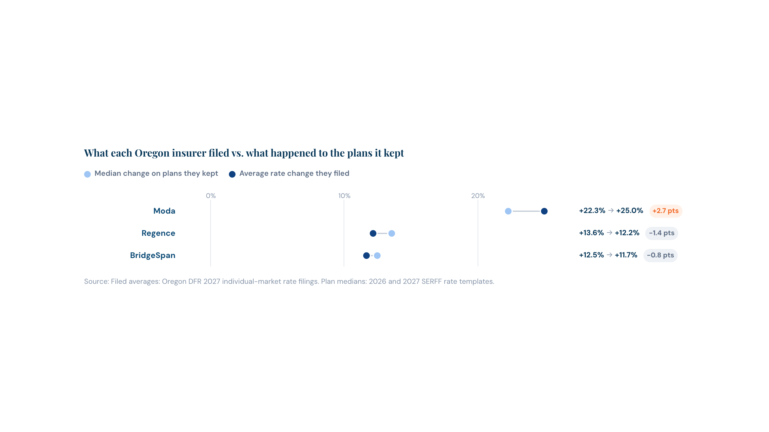 Data visualization of 2027 individual health plan rate changes in Oregon with dumbbell charts