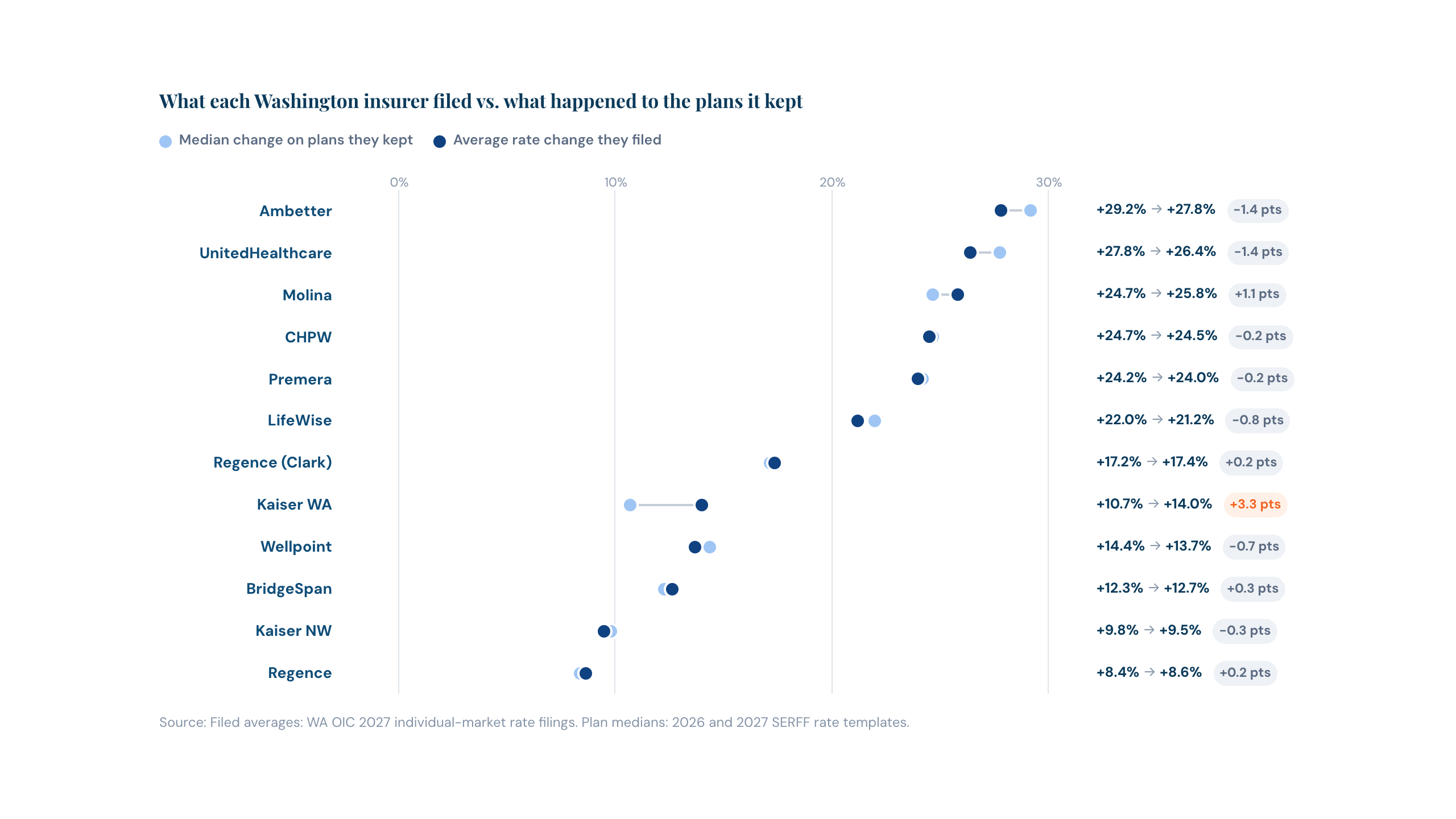 Data visualization of 2027 individual health plan rate changes in Washington with dumbbell charts