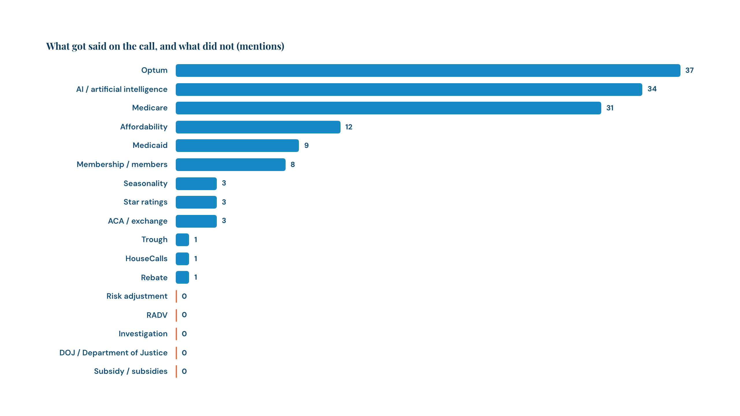 Bar chart of term frequency on the UnitedHealth Q2 2026 earnings call, showing AI mentioned 34 times and DOJ, risk adjustment, RADV and investigation mentioned zero times each.